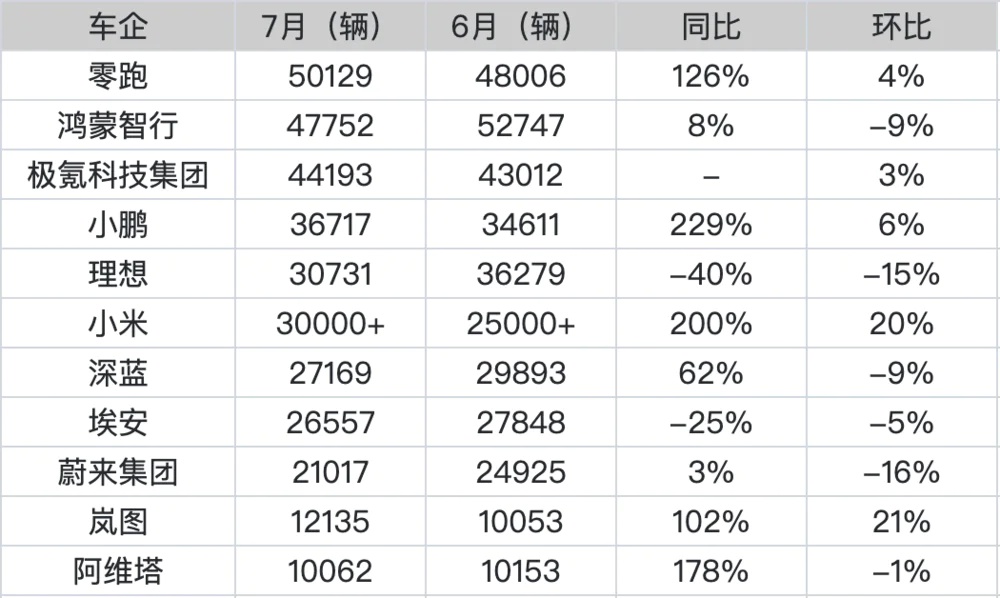 统计数据来源于车企公布的交付数据