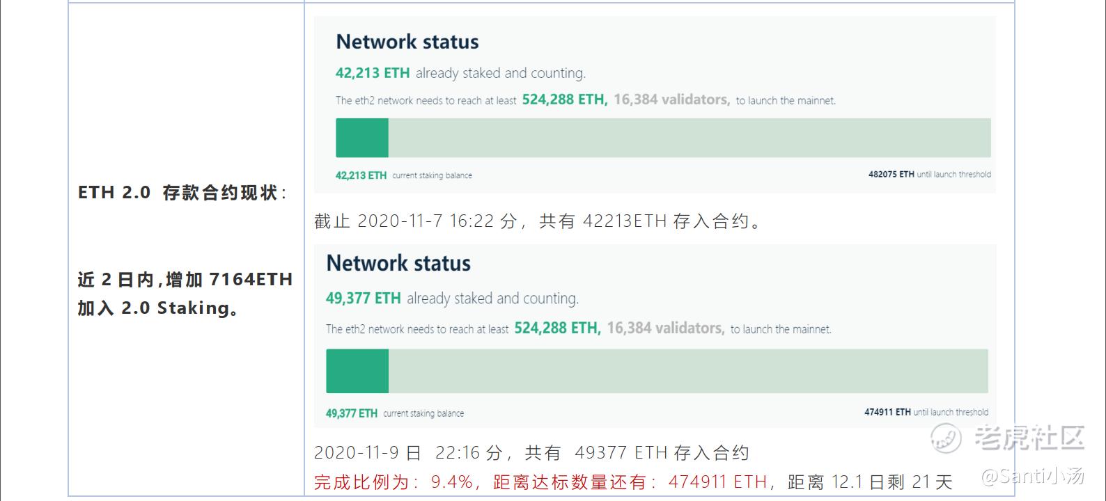 速懂市值500亿美金的ETH 2.0升级特点与思考点| 区块链_老虎社区_美港股上老虎- 老虎社区