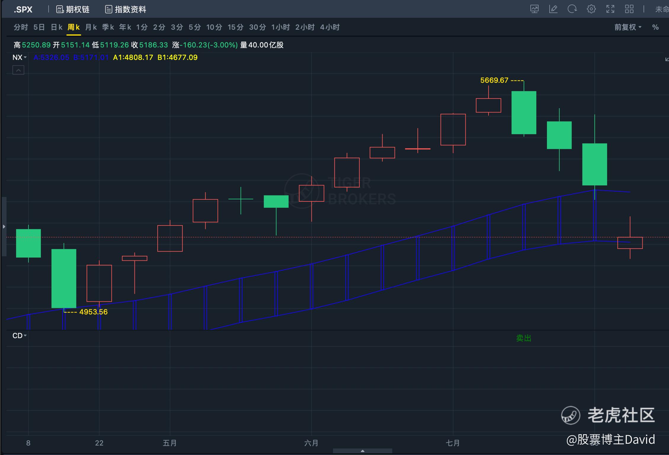美股暴跌的原因，以及如何应对_老虎社区_美港股上老虎- 老虎社区