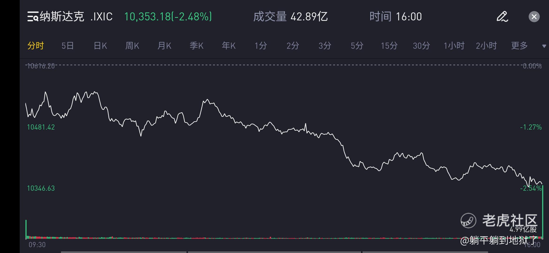 2022.11.09(周三)NQ100指数复盘和 (周四)走势预判_老虎社区_美港股上老虎 - 老虎社区