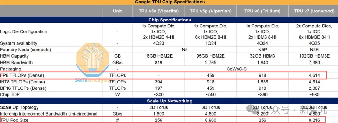 Google TPU v5e、v5p、v6、v7芯片关键性能对比