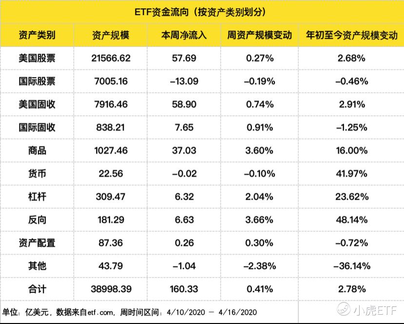 Etf一周 Esg 黄金和原油etf备受青睐 老虎社区