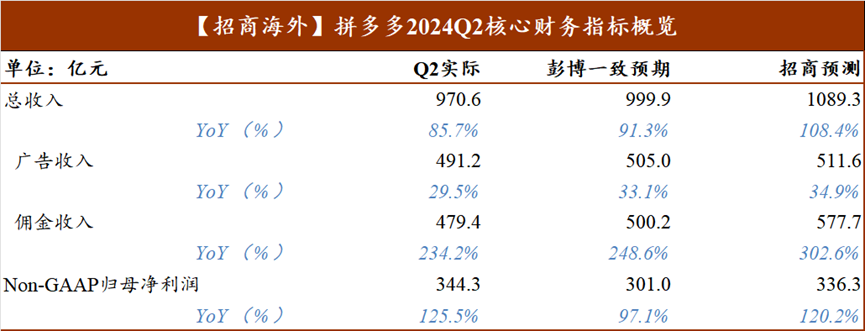 拼多多Q2财务指标VS市场预期