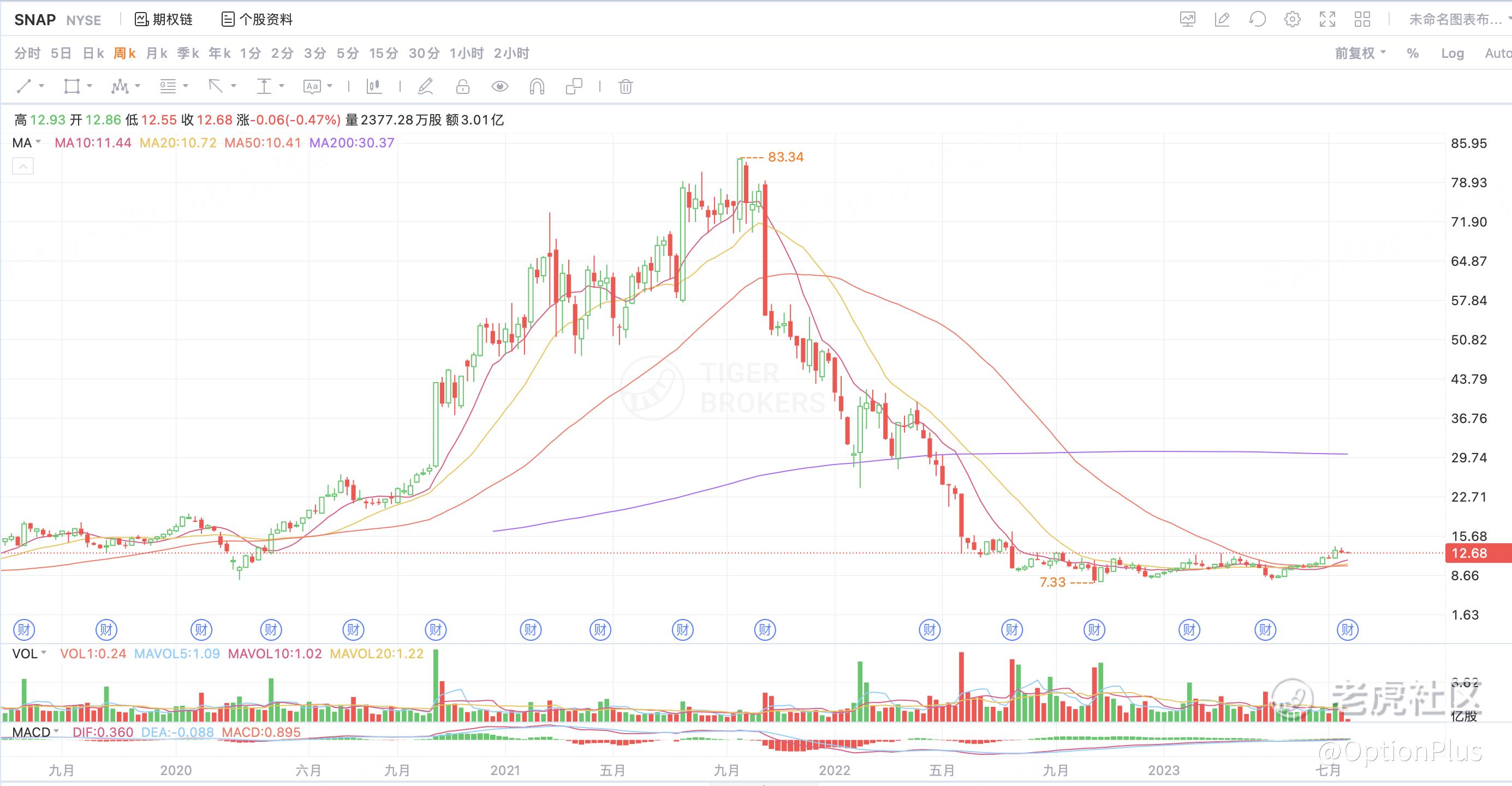 本周最值得关注的财报应该是SNAP！_老虎社区_美港股上老虎- 老虎社区