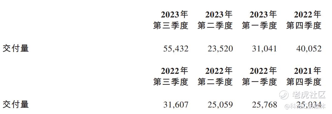 前三季度巨亏！砸钱买工厂，蔚来背水一战|汽车-科记汇