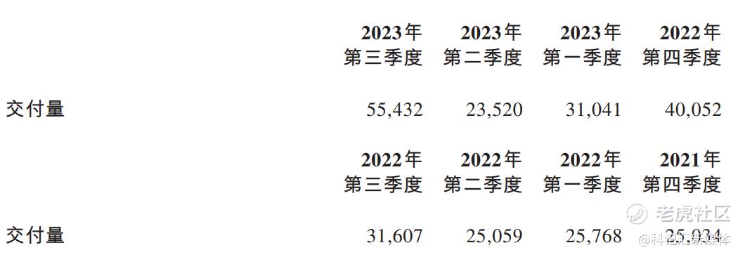 前三季度巨亏！砸钱买工厂，蔚来背水一战|汽车-科记汇