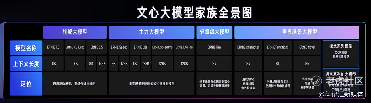 深入千行百业，百度将与创业者共建AI繁荣生态-科记汇