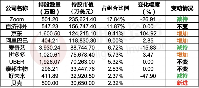 高瓴资本870亿海外持仓曝光，清仓蔚来是个误会_老虎社区_美港股上老虎 