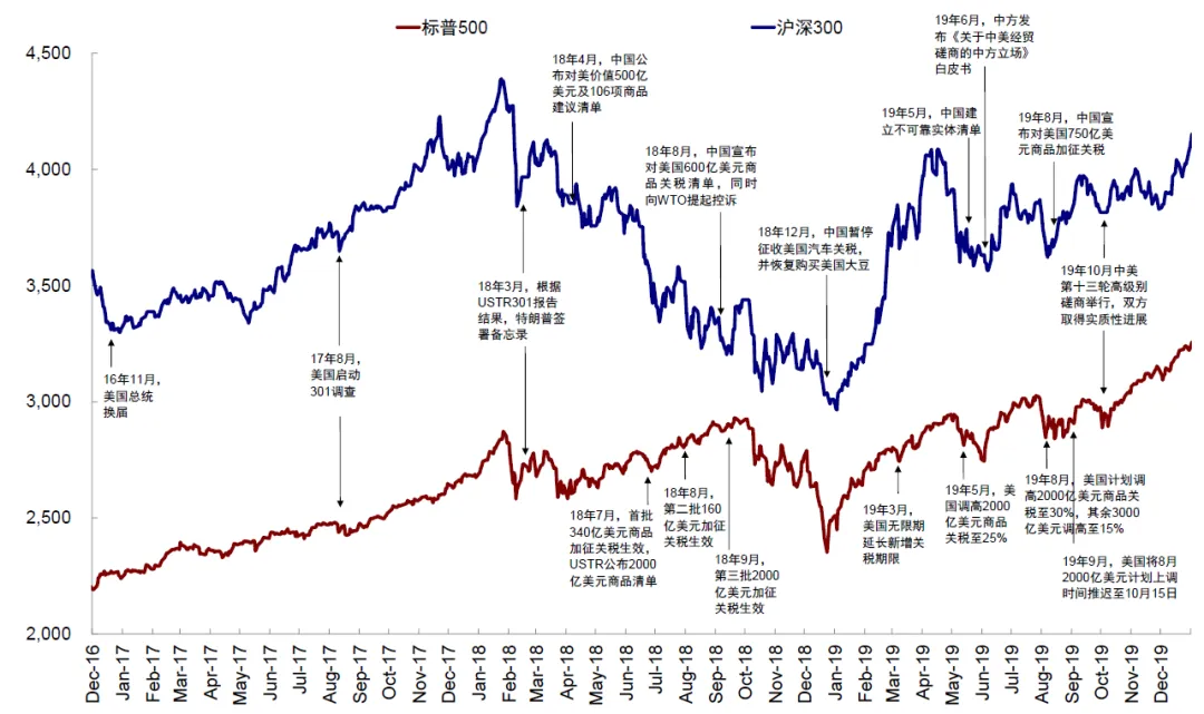 图表：本轮贸易摩擦对市场的影响或可类比2019年