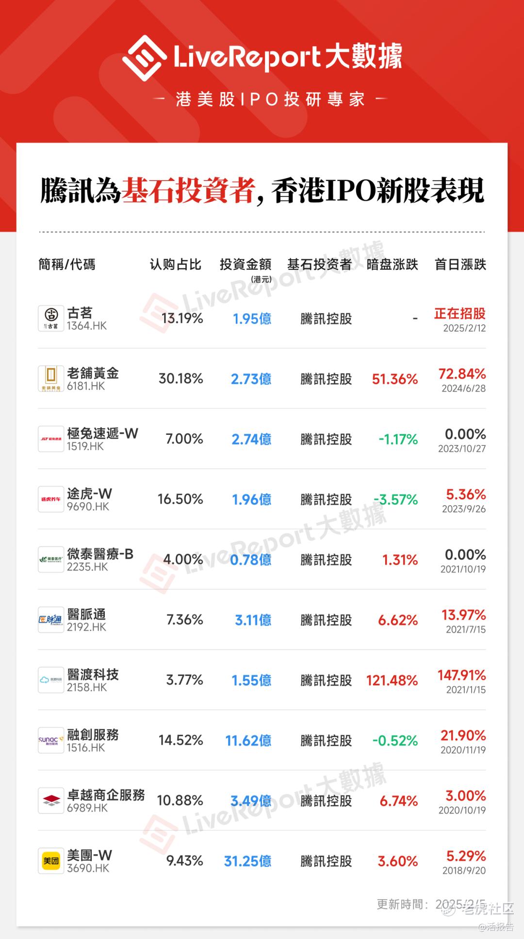 港股IPO周报：腾讯“不败神话”VS茶饮股“魔咒”？蛇年第一股古茗能涨不？_老虎社区_美港股上老虎- 老虎社区