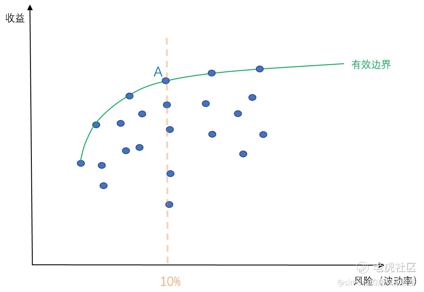 现代资产组合论（二）——有效边界_老虎社区_美港股上老虎- 老虎社区