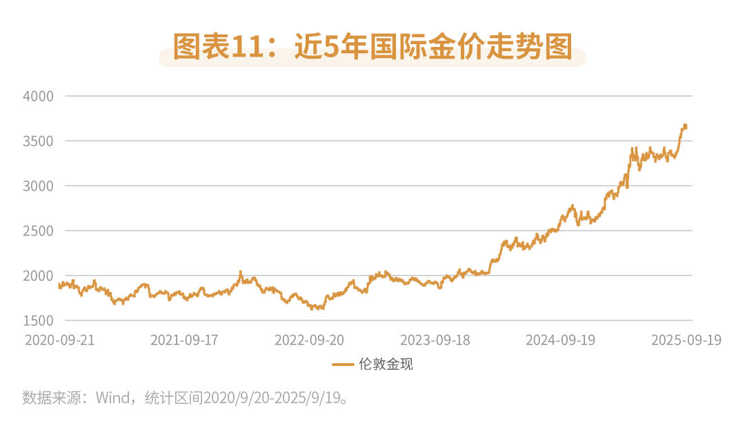 （数据来源：Wind，数据截至2025/9/19）