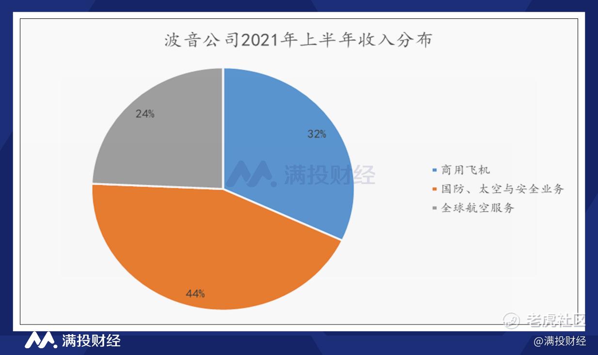 波音公司疫情以来首次实现盈利，全球航空业走出至暗时刻了吗？_老虎社区_美港股上老虎- 老虎社区