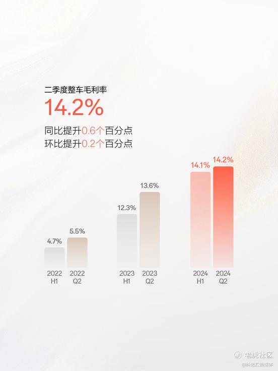 极氪发布2024年Q2财报 营收交付双创新高 整车毛利率14.2%-科记汇