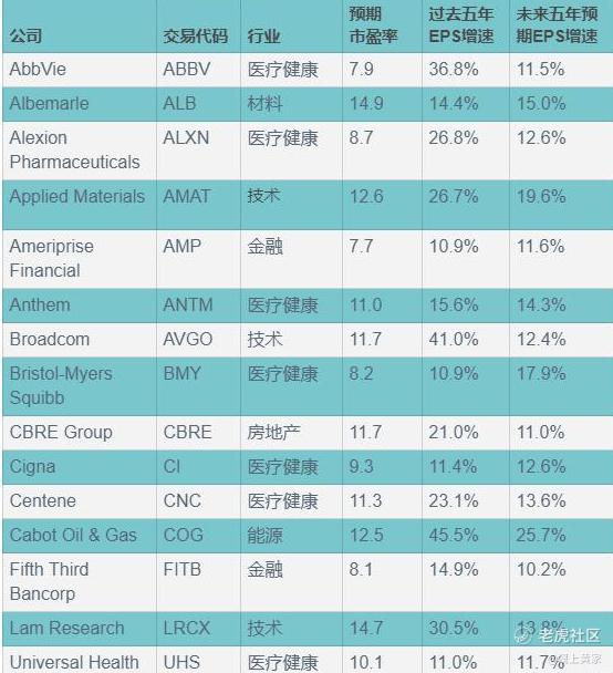 美股市场 最具有成长性的15只价值股 收藏 老虎社区