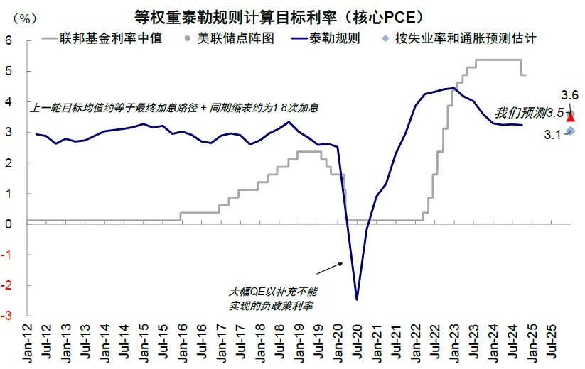 资料来源：Haver，中金公司研究部