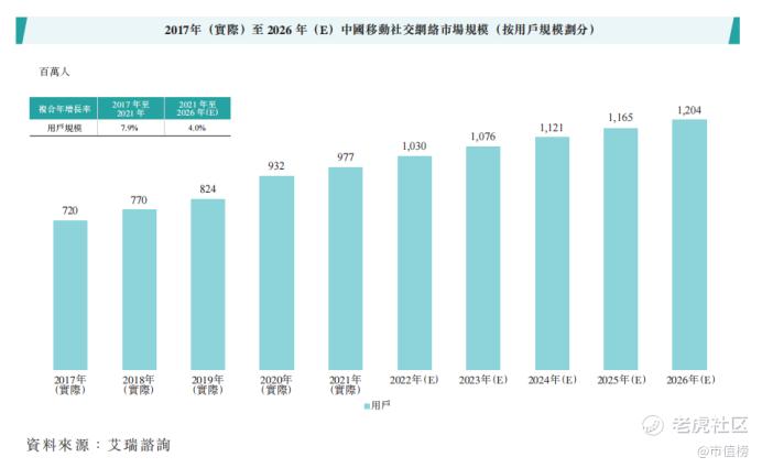 三年亏了17亿，真配不上Soul的估值野心_老虎社区_美港股上老虎- 老虎社区