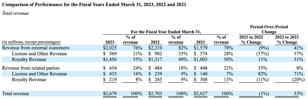 ▲2021财年~2023财年Arm外部客户及关联方不同商业模式收入分布