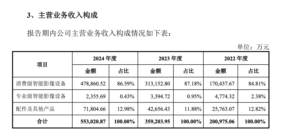 影石 Insta360 营收占比 | 图片来源：招股意向书