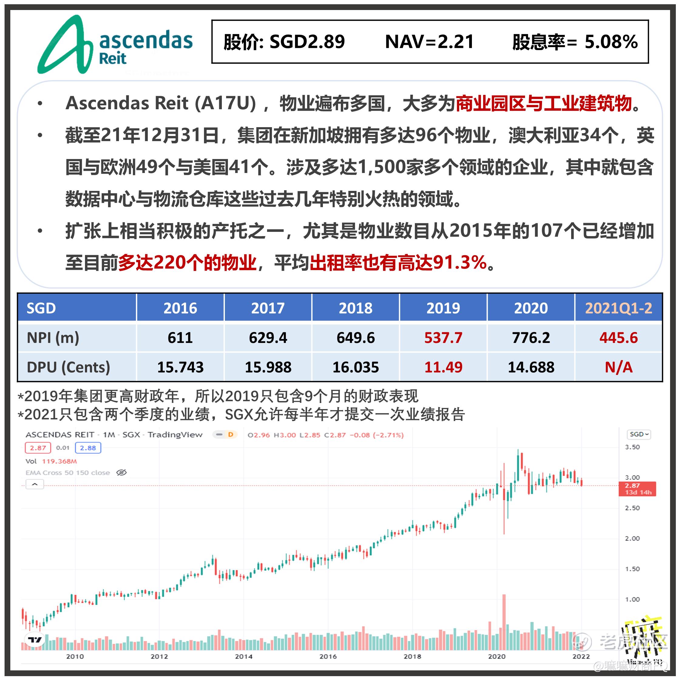 新加坡产托篇Part 2- 5家市值最大的产托_老虎社区_美港股上老虎- 老虎社区