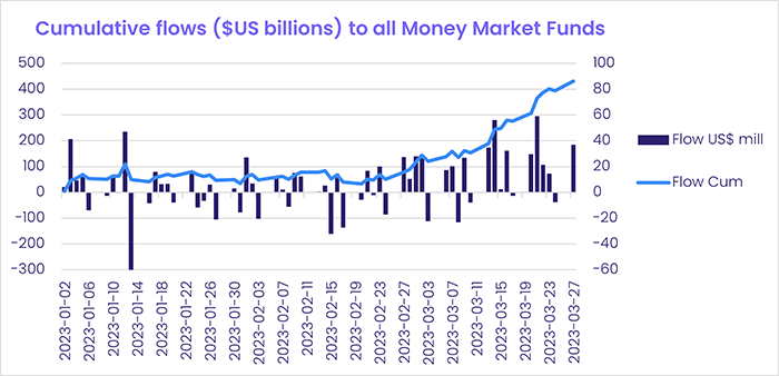 "Cumulative flows, in USD billions, to all Money Market Funds"