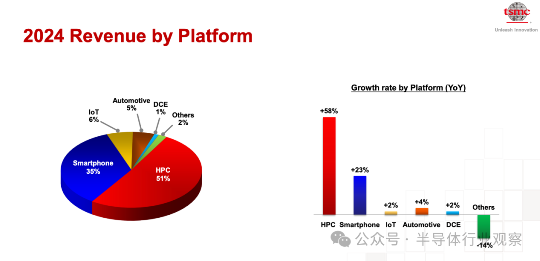 2024年臺積電各平臺收入佔比情況（來源：臺積電）