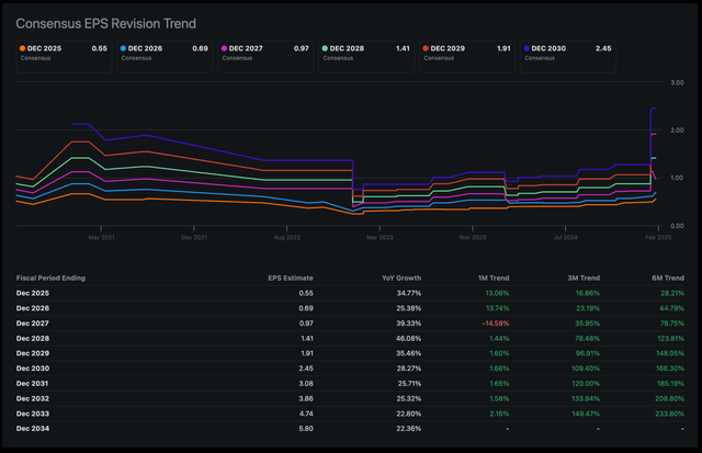 Palantir: Consensus EPS Revisions (Seeking Alpha)