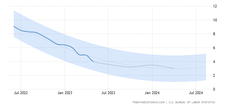 United States Inflation Rate