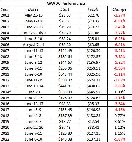 WWDC Performance (Yahoo! Finance)