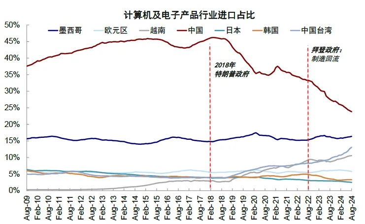 资料来源：Haver，中金公司研究部