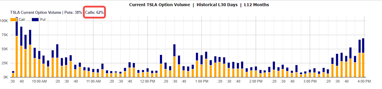 数据来源：Market Chameleon