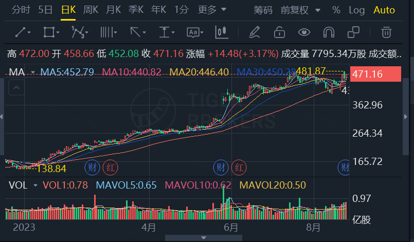 英伟达在1月后踏上暴涨之路