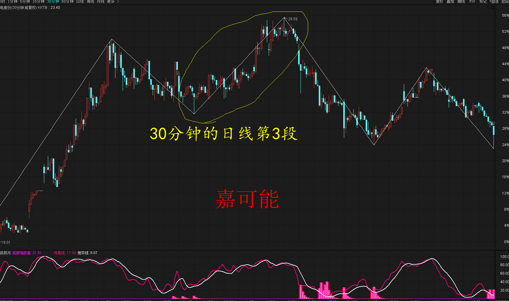 股市缠论入门《缠论精准定位：区间套》美股港股外汇K线教程-11节_老虎社区_美港股上老虎- 老虎社区
