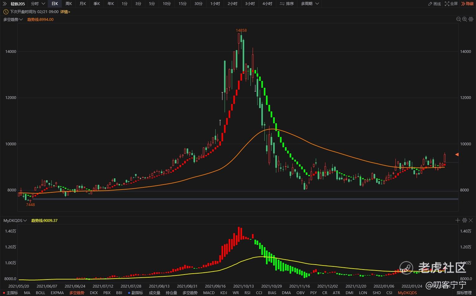 关于东方财富期货软件中加密指标“多空趋势”的算法猜测_老虎社区_美港股上老虎- 老虎社区