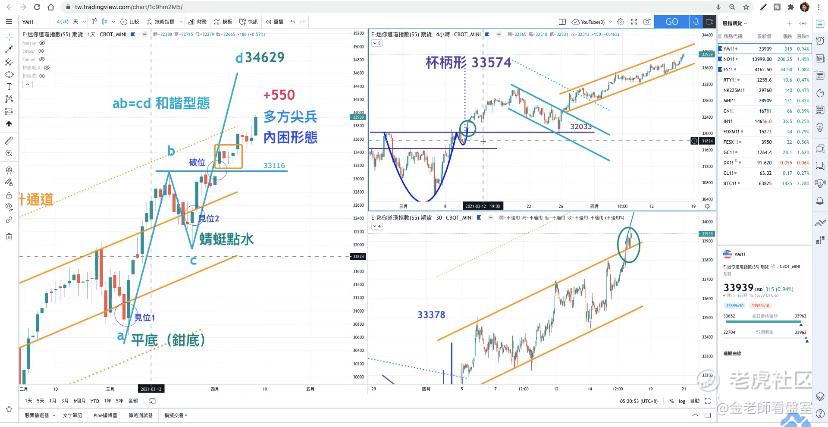 4 16 美股軋空頭軋空手 國際股市逐漸不同步 美股多頭為何拉的又兇又急 納斯達克上升三角形突破 測幅滿足點 143 老虎社区