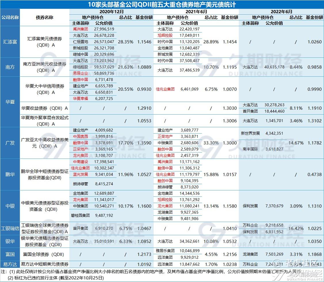 哪些QDII基金重仓了地产美元债？_老虎社区_美港股上老虎- 老虎社区