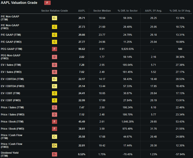 Seeking Alpha | AAPL | Valuation