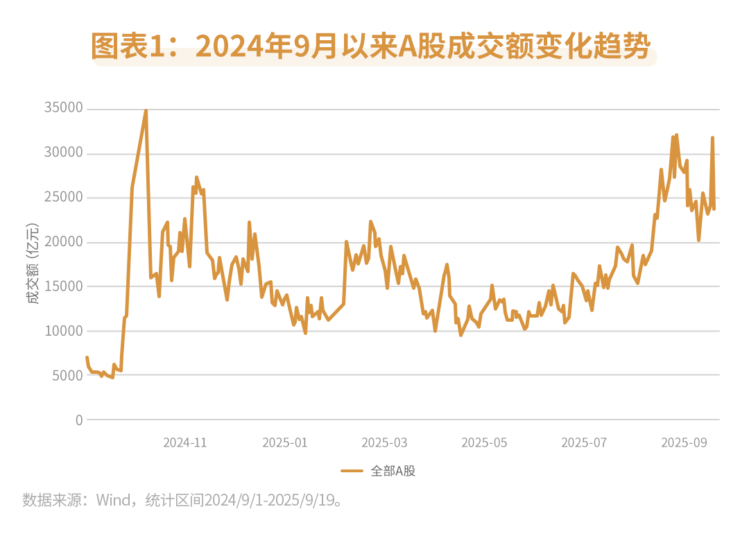 （数据来源：Wind，截至2025/9/19）
