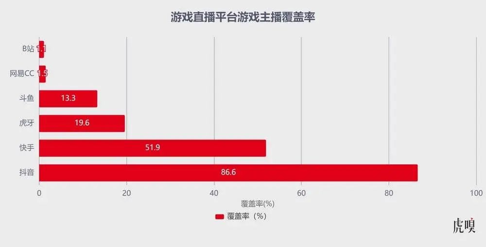 数据来源《2022年中国游戏直播行业白皮书》