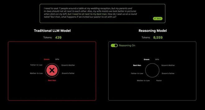 DeepSeek-R1 的 Reasoning 模型给出了近 20 倍于传统大模型的 Token 量｜图片来源：英伟达