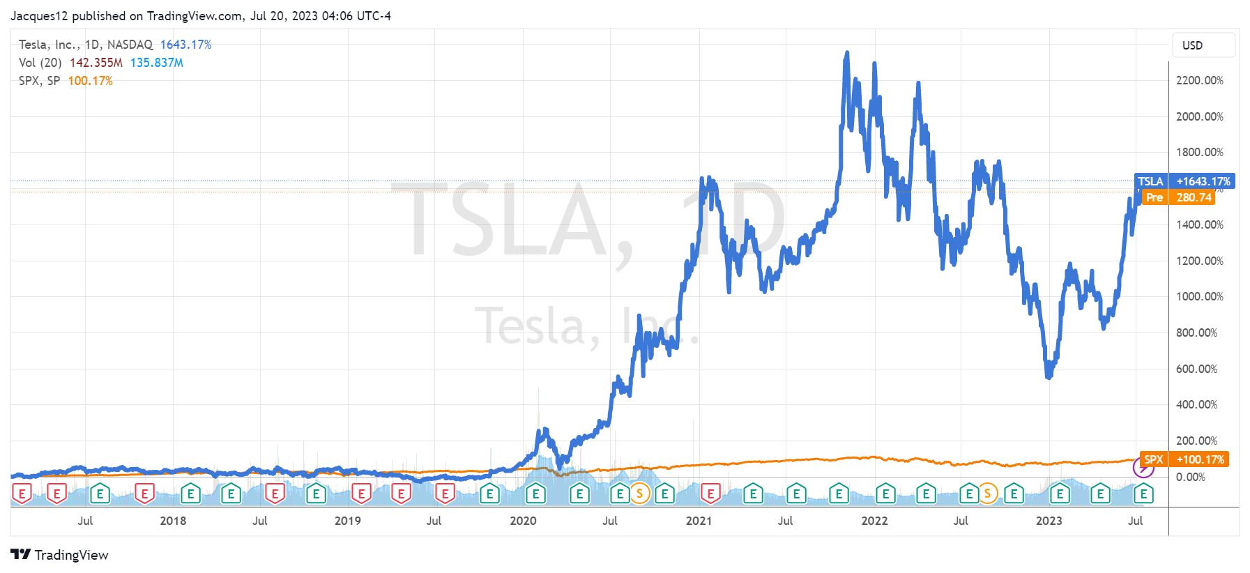 TSLA vs SPX