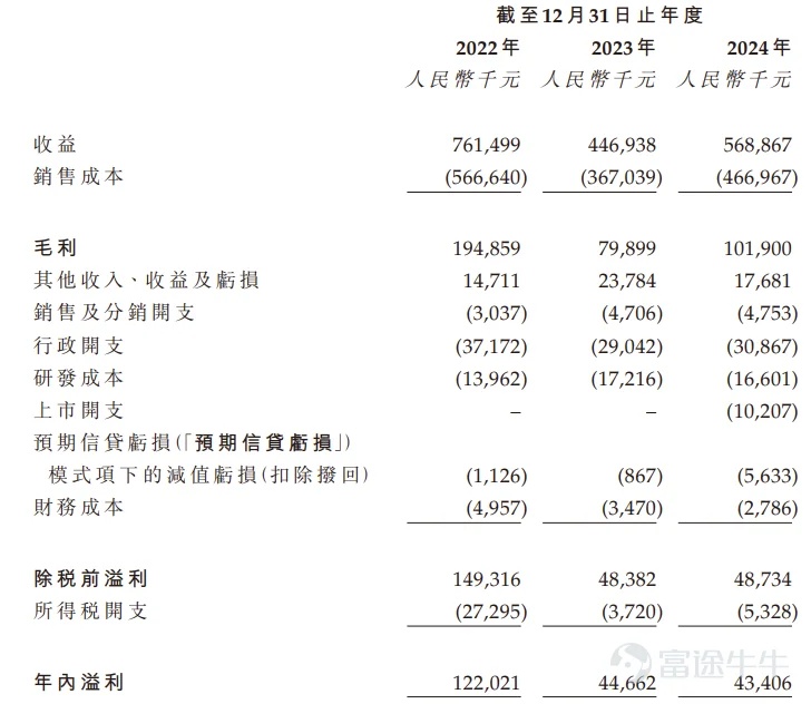 来源：招股书