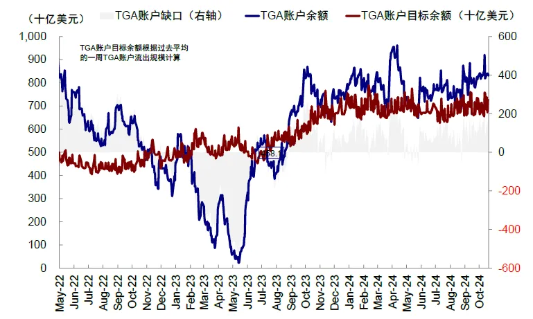 图表：美国TGA账户余额有7800亿美元左右，按2024年同期的财政支出和收入水平匡算，或能维持到明年中