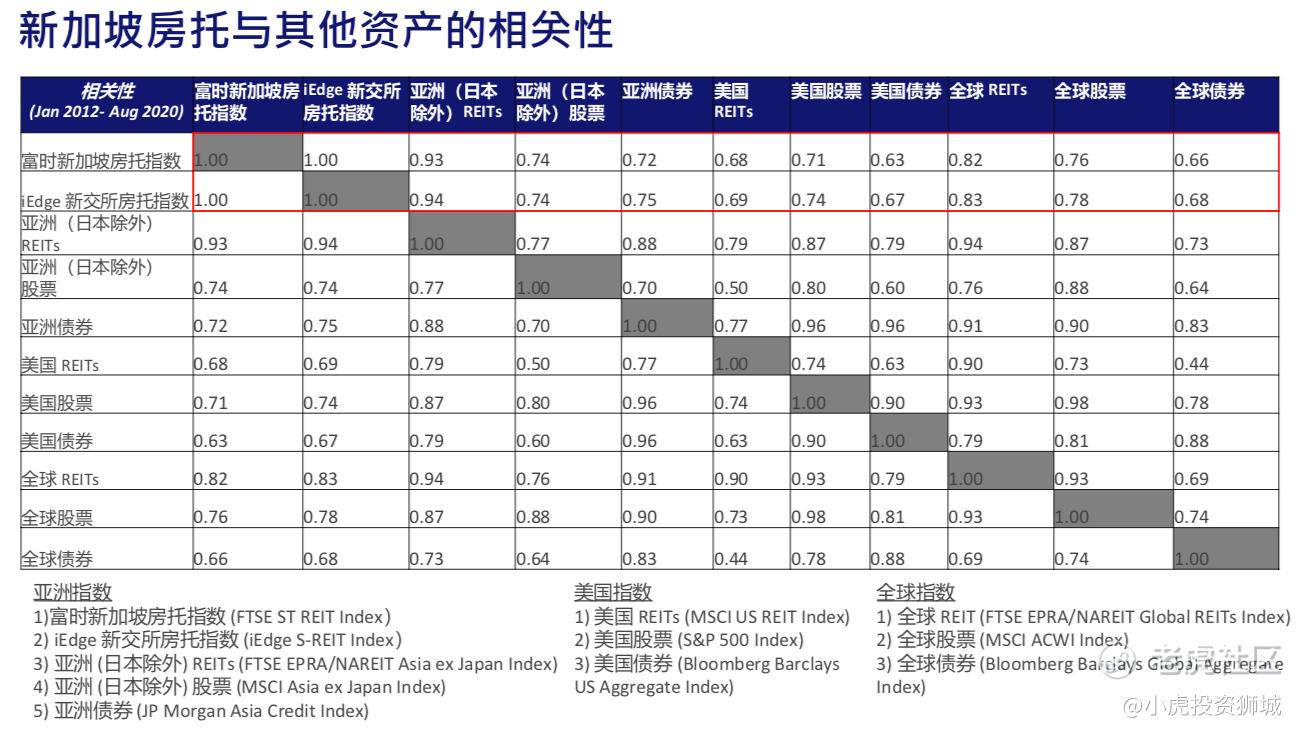 新加坡房托和财产信托分析报告（有好多家的股息回报超过7%）_老虎社区_美港股上老虎- 老虎社区