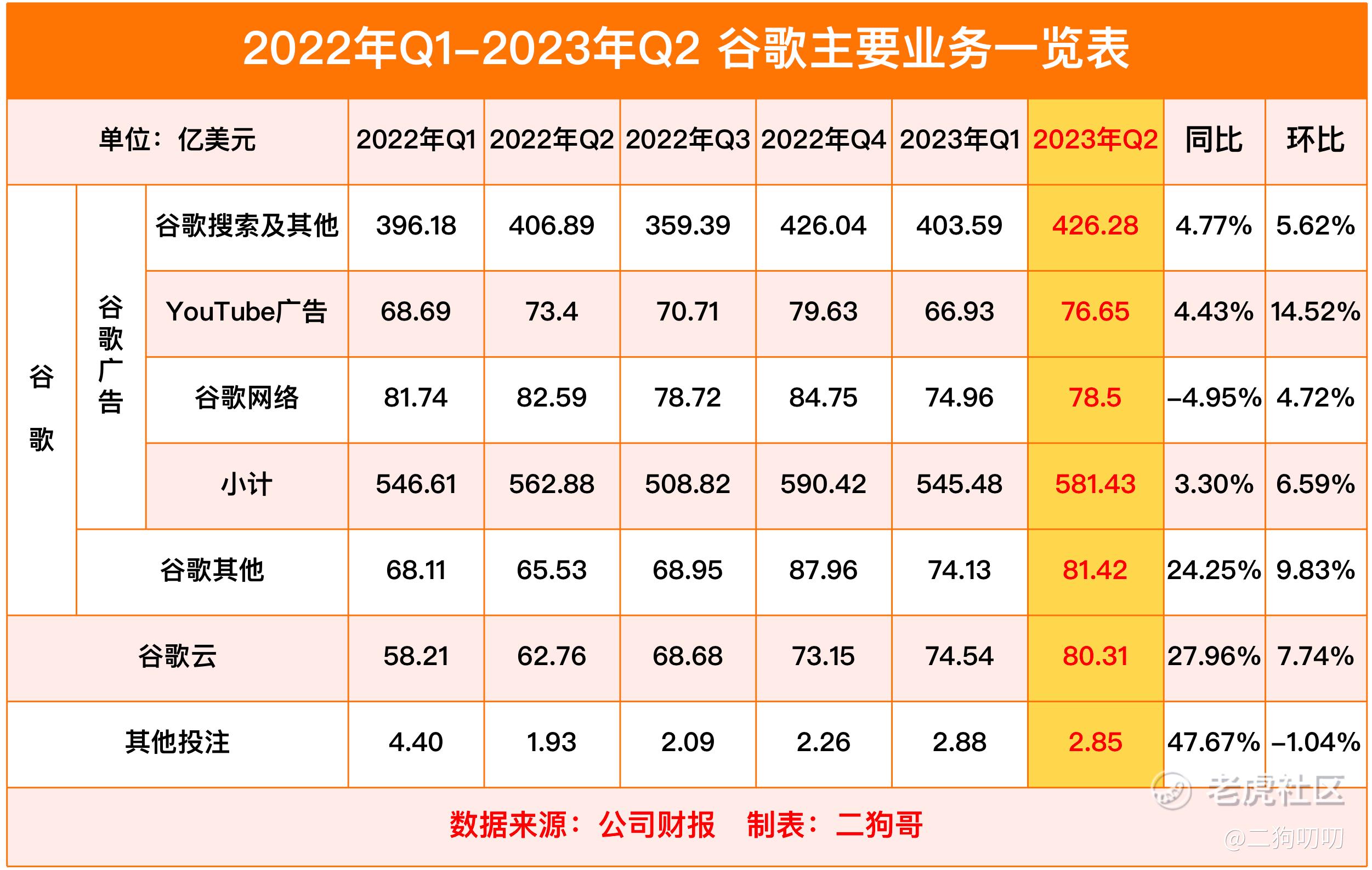 季报分析】谷歌2023年Q2：行到水穷处，坐看云起时_老虎社区_美港股上老虎- 老虎社区