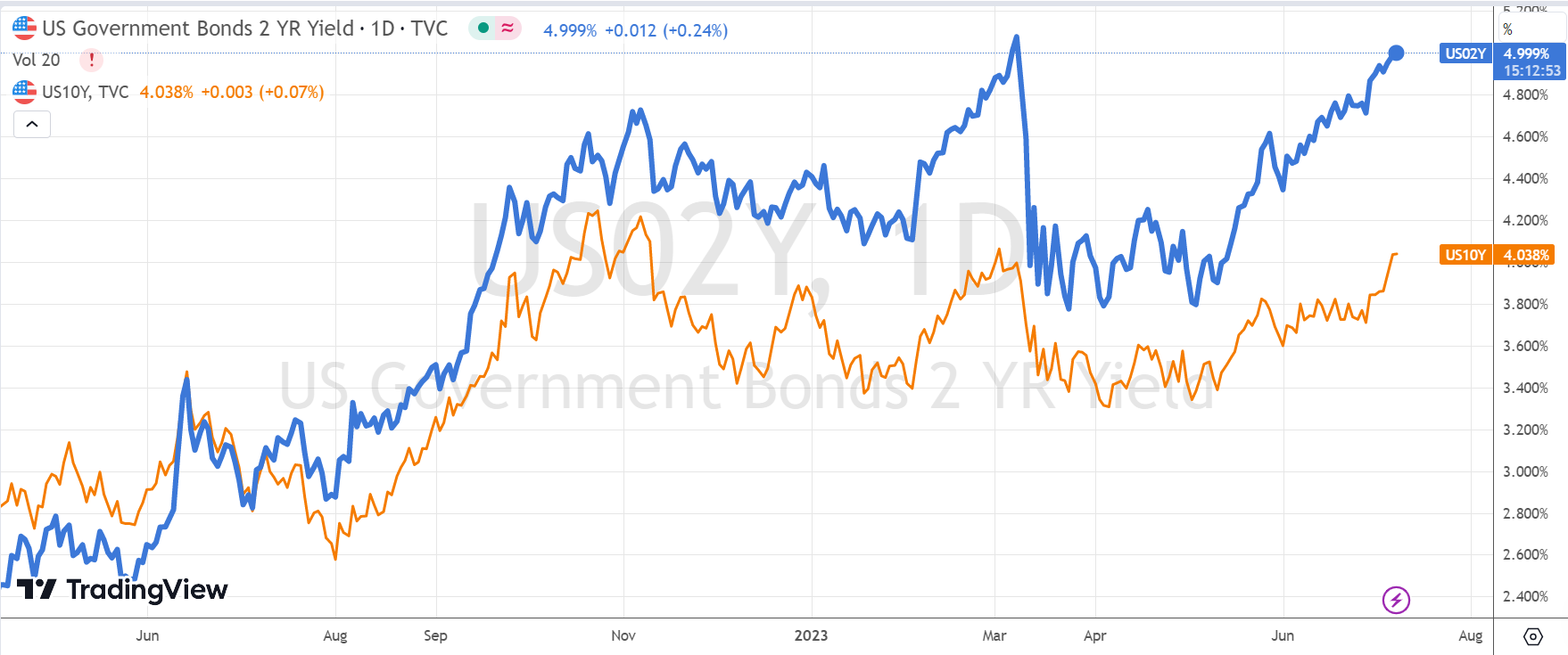 US 2Y vs 10Y bond yield