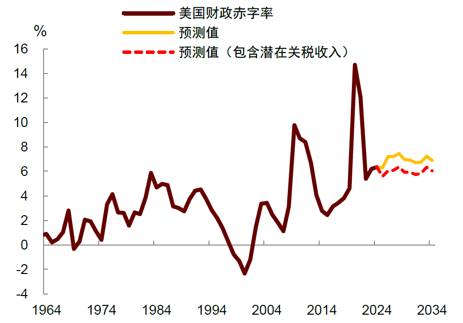 资料来源：CRFB，CBO，中金公司研究部