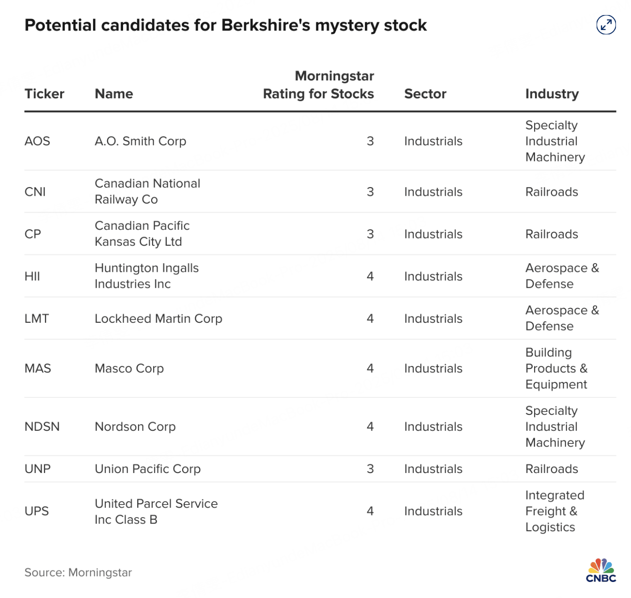 巴菲特的神秘持仓是什么？今晚揭晓！_老虎社区_美港股上老虎- 老虎社区