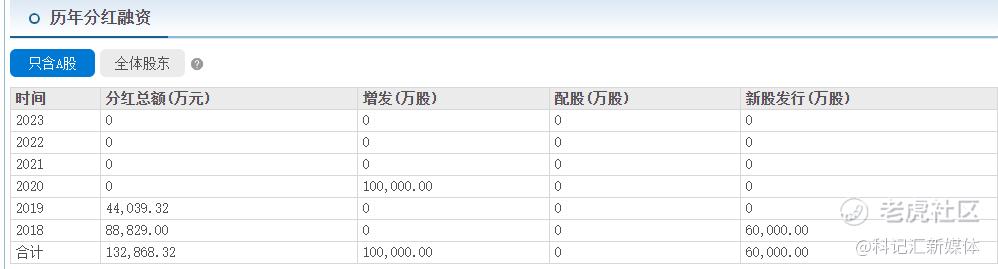 遭密集发问！3年0分红，郑州银行咋这么抠-科记汇