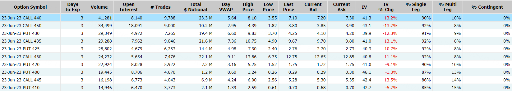 数据来源：Market Chameleon